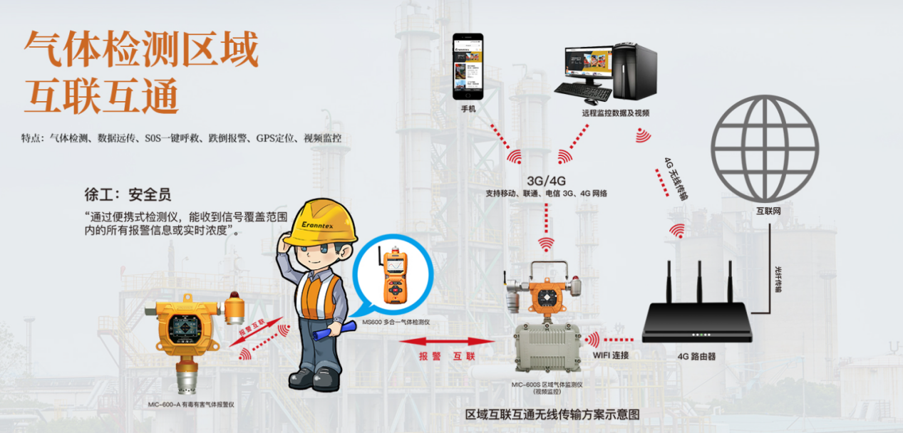 一气体检测仪无线互联系统